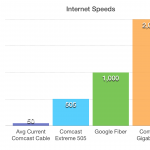 The new service will run almost four times faster than Comcast's current fastest Internet and twice as fast as Google Fiber, but Comcast did not provide any idea of how much it will cost.