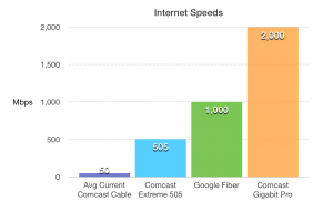 The new service will run almost four times faster than Comcast's current fastest Internet and twice as fast as Google Fiber, but Comcast did not provide any idea of how much it will cost.